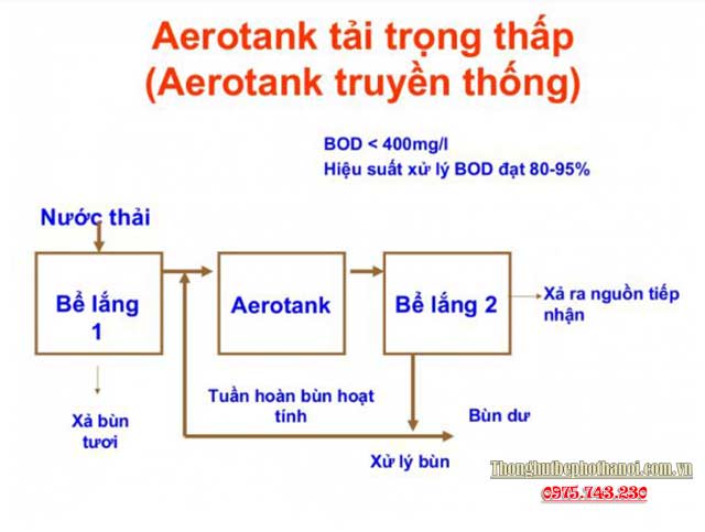 Phân loại bể Aerotank: