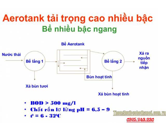 Phân loại bể Aerotank: