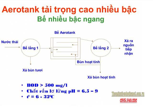 Phân loại bể Aerotank: